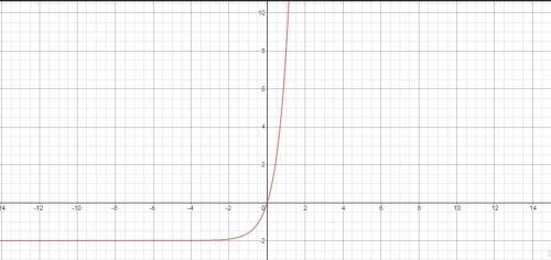 What is the range of the following function:  y = 2(5^x) - 1