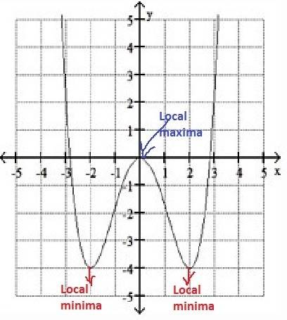 Use the graph of f to estimate the local maximum and local minimum. (2 points)