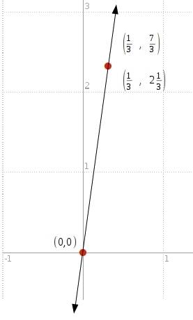 Graph the line that passes through the two points. (0, 0), (1/3, 7/3)