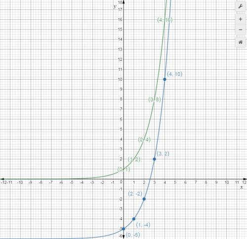 The table below represents an exponential function, g, that has been vertically shifted from the par