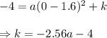 -4=a(0-1.6)^2+k\\\\\Rightarrow k=-2.56a-4