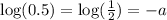 \log(0.5)=\log(\frac{1}{2})=-a