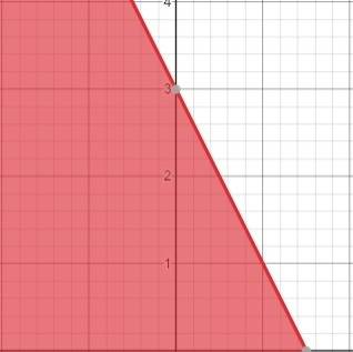What is the graph of the inequality?  4x + 2y ≤ 6