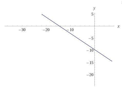 Graph this function:  y + 7 = -2/3 (x+4)