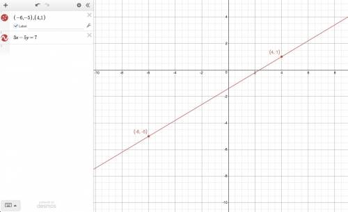 Find an equation for the line that passes through the points , −6−5 and , 41 .
