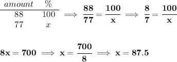 \bf \begin{array}{ccll} amount&\%\\ \cline{1-2} 88&100\\ 77&x \end{array}\implies \cfrac{88}{77}=\cfrac{100}{x}\implies \cfrac{8}{7}=\cfrac{100}{x} \\\\\\ 8x=700\implies x=\cfrac{700}{8}\implies x=87.5