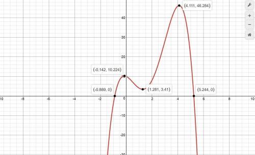 Graph the function f(x) = -x^4 + 7x^3 - 9x^2 - 3x + 10 using graphing technology and identify for wh