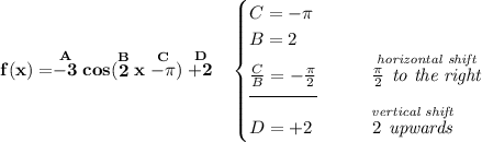 \bf f(x)=\stackrel{A}{-3}cos(\stackrel{B}{2}x\stackrel{C}{-\pi })\stackrel{D}{+2}~~ \begin{cases} C=-\pi \\ B=2\\ \frac{C}{B}=-\frac{\pi }{2}&\qquad \stackrel{\textit{horizontal shift}}{\frac{\pi }{2}\textit{ to the right}}\\[-0.5em] \hrulefill\\ D=+2&\qquad \stackrel{\textit{vertical shift}}{2\textit{ upwards}} \end{cases}