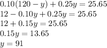 0.10(120-y)+0.25y=25.65\\12-0.10y+0.25y=25.65\\12+0.15y=25.65\\0.15y=13.65\\y=91
