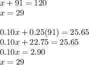 x+91=120\\x=29\\\\0.10x+0.25(91)=25.65\\0.10x+22.75=25.65\\0.10x=2.90\\x=29