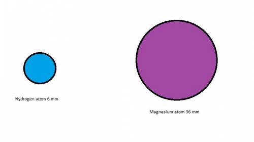 Ahydrogen atom has a radius of 2.5 x 10^11m determine the radius of a magnesium atom