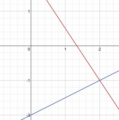 How to find ordered pair by graphing with two lines