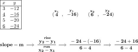 \bf \begin{array}{|cc|ll} \cline{1-2} x&y\\ \cline{1-2} 3&-12\\ \underline{4}&\underline{-16}\\ 5&-20\\ \underline{6}&\underline{-24} &\\ \cline{1-2} \end{array}~\hspace{5em} (\stackrel{x_1}{4}~,~\stackrel{y_1}{-16})\qquad (\stackrel{x_2}{6}~,~\stackrel{y_2}{-24}) \\\\\\ slope = m\implies \cfrac{\stackrel{rise}{ y_2- y_1}}{\stackrel{run}{ x_2- x_1}}\implies \cfrac{-24-(-16)}{6-4}\implies \cfrac{-24+16}{6-4}