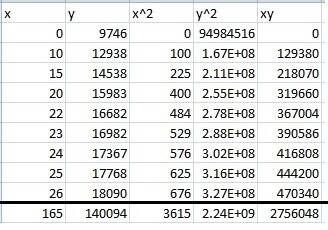 Problem:  use a graphing calculator to find the equation of the line of best fit for the data below.