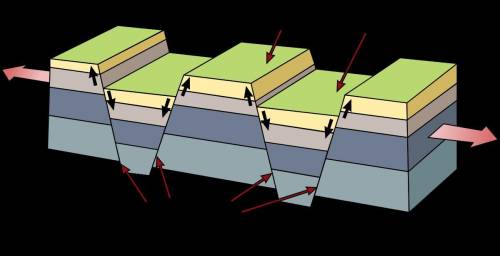 At a fault block, one portion of the block moves upward while the adjacent portion moves downward. w