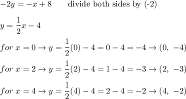 -2y=-x+8\qquad\text{divide both sides by (-2)}\\\\y=\dfrac{1}{2}x-4\\\\for\ x=0\to y=\dfrac{1}{2}(0)-4=0-4=-4\to(0,\ -4)\\\\for\ x=2\to y=\dfrac{1}{2}(2)-4=1-4=-3\to(2,\ -3)\\\\for\ x=4\to y=\dfrac{1}{2}(4)-4=2-4=-2\to(4,\ -2)