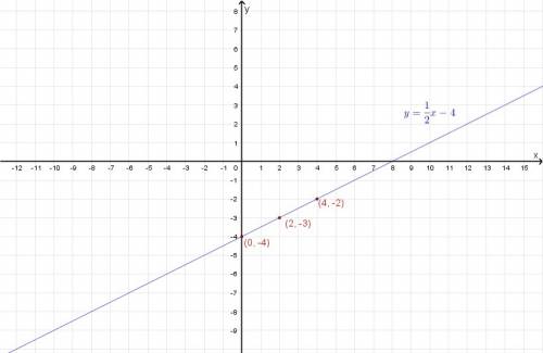 Graph the equation by plotting three points -2y=-x+8