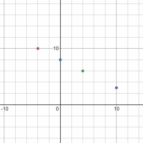This table represents a function. plot points to represent the function as a graph.  x y -4 10 0 8 4