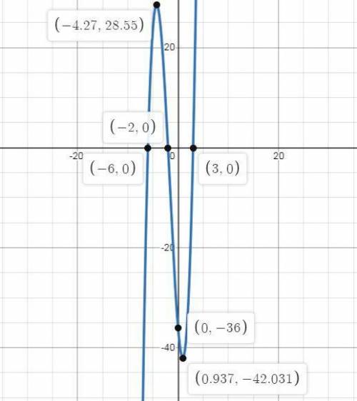 Which graph represents the polynomial function g(x)=x^3+5x^2-12x-36