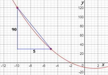 Find the average rate of change for f(x)=x^2-3x-10 from x=-5 to x=-10