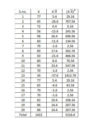 What is the standard deviation of the numbers 77,45,72,56,98,60,70,89,50,80,95,70,34,77,65,70,70,82,