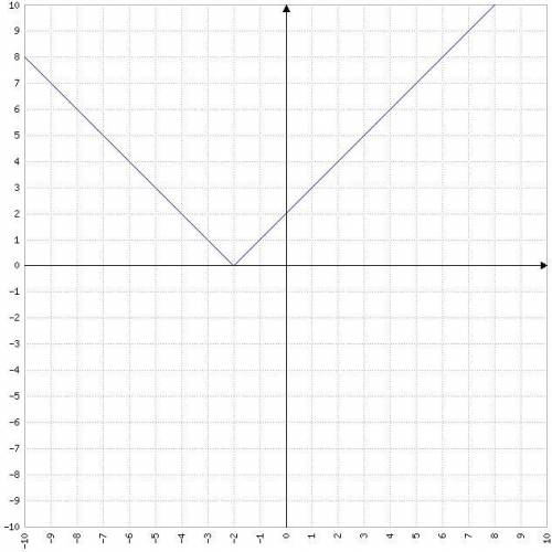 Describe the graph of the functions y=|x+2|