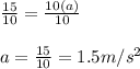 \frac{15}{10}=\frac{10(a)}{10}\\\\a=\frac{15}{10}=1.5m/s^2