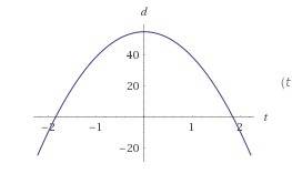 If an object is dropped from a height of 55 feet, the function d = -16^2 + 55 gives the height of th