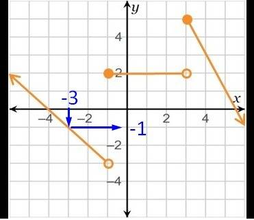 Consider the piecewise-defined function given by the graph. what are these values? a) f(–3) = b) f(–