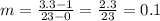 m = \frac{3.3-1}{23-0} = \frac{2.3}{23} = 0.1