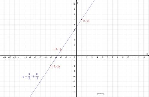 Graph the linear equation.find three points that solve the equation,then plot on the graph -3x++2y=1