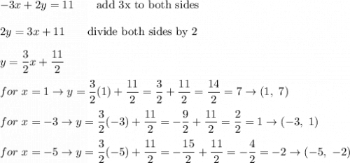 -3x+2y=11\qquad\text{add 3x to both sides}\\\\2y=3x+11\qquad\text{divide both sides by 2}\\\\y=\dfrac{3}{2}x+\dfrac{11}{2}\\\\for\ x=1\to y=\dfrac{3}{2}(1)+\dfrac{11}{2}=\dfrac{3}{2}+\dfrac{11}{2}=\dfrac{14}{2}=7\to(1,\ 7)\\\\for\ x=-3\to y=\dfrac{3}{2}(-3)+\dfrac{11}{2}=-\dfrac{9}{2}+\dfrac{11}{2}=\dfrac{2}{2}=1\to(-3,\ 1)\\\\for\ x=-5\to y=\dfrac{3}{2}(-5)+\dfrac{11}{2}=-\dfrac{15}{2}+\dfrac{11}{2}=-\dfrac{4}{2}=-2\to(-5,\ -2)