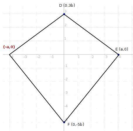 The kite has vertices d(0, 3b), e(a, 0), and f(0, -5b). what are the coordinates of g?