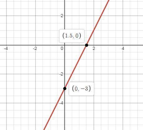 Graph g(x), where f(x)=2x-5 and g(x)=f(x+1)