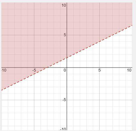 Which correctly describes how the graph of the inequality 6y − 3x >  9 is shaded?  above the soli