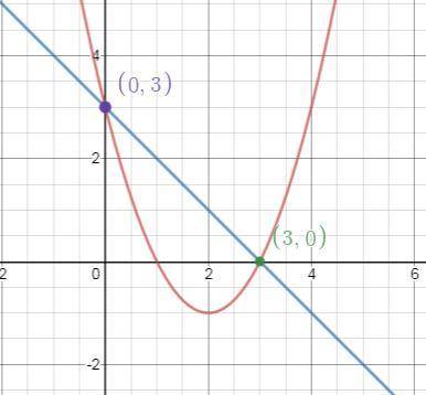 What are the solutions to the system of equations?  x = x^2 - 4x +3 y = -x +3 ( , ) and ( , )