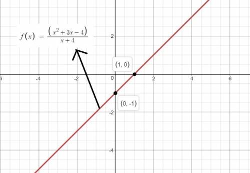 What is the graph of the function f(x) = the quantity of x squared plus 3 x minus 4, all over x plus