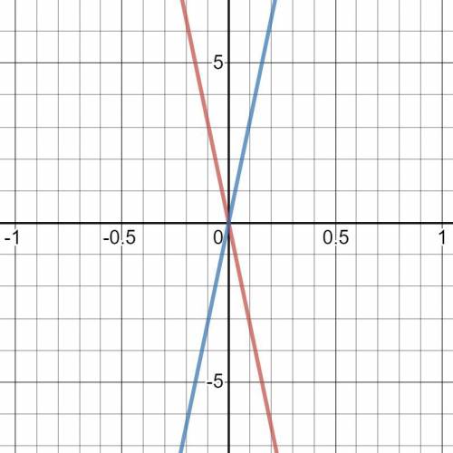 The function g(x) = 8(4x) is reflected across the x-axis to create f(x). what is the equation for f(