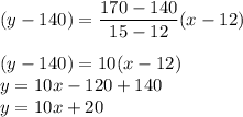 (y-140) = \displaystyle\frac{170 - 140}{15-12}(x-12)\\\\(y-140)= 10(x-12)\\y = 10x - 120 + 140\\y = 10x + 20