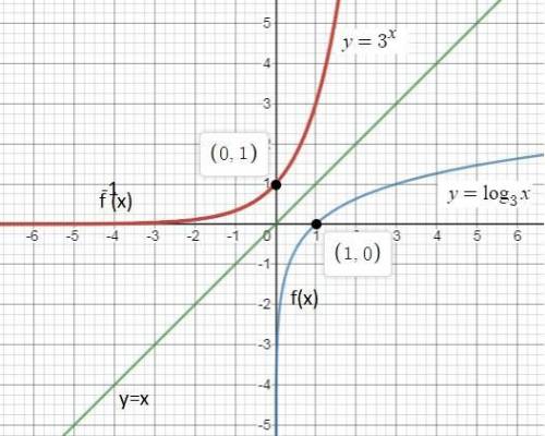 Given the graph of the inverse function below, which of the following is the graph of the original f
