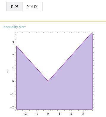 Solve the problem and then click on the correct graph. y ≤ |x|