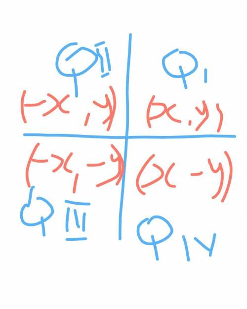 The x-coordinate of point p is positive, and the y-coordinate of point p is negative. in which quadr