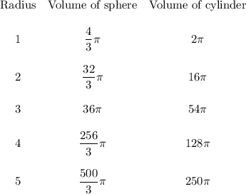 \begin{array}{ccc}\text{Radius}&\text{Volume of sphere}&\text{Volume of cylinder}\\&&\\1&\dfrac{4}{3}\pi &2\pi \\&&\\2&\dfrac{32}{3}\pi &16\pi \\&&\\3&36\pi &54\pi \\&&\\4&\dfrac{256}{3}\pi &128\pi \\&&\\5&\dfrac{500}{3}\pi &250\pi\end{array}