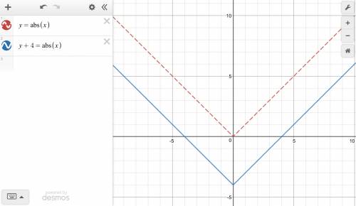 On a separate sheet of paper, use the graph of y = |x| to graph y+4=|x| in the answer box, explain h
