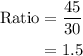 \begin{aligned}{\text{Ratio}} &= \frac{{45}}{{30}}\\&= 1.5\\\end{aligned}