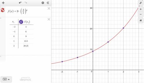 Find the missing values for the exponential function represented by the table below.  x y-2 4-1 6 0