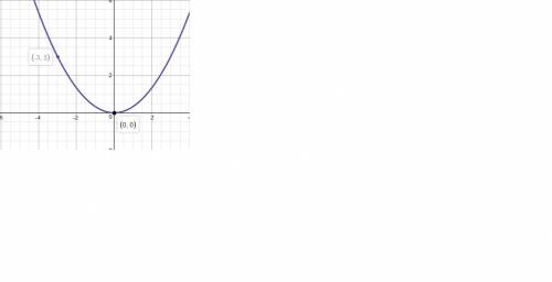 Suppose f(x)=x^2. what is the graph of g(x)=1/3 f(x)