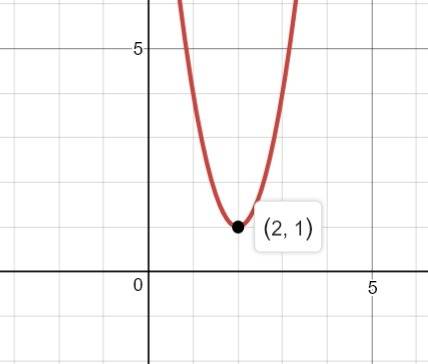 Graph y=3x^2-12x+13. what is the minimum value of the function?