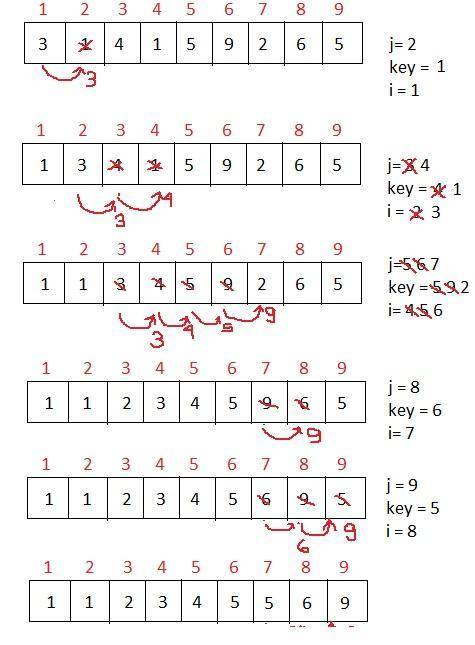Sort the array a = [ 3, 1, 4, 1, 5, 9, 2, 6, 5] using insertion sort and illustrate your solution?