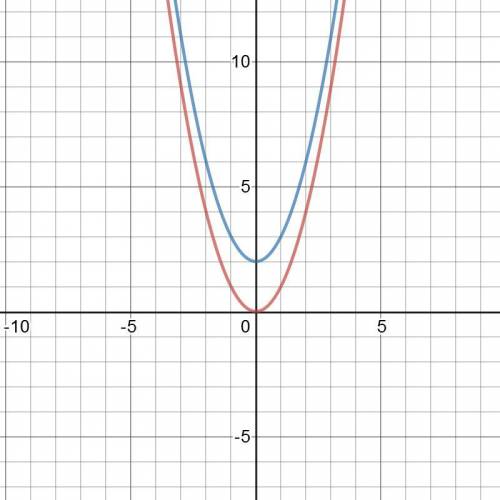 In two or more complete sentences, compare the number of x-intercepts in the graph of f(x) =x2 to th